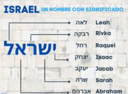 Nombre Israel en Hebreo